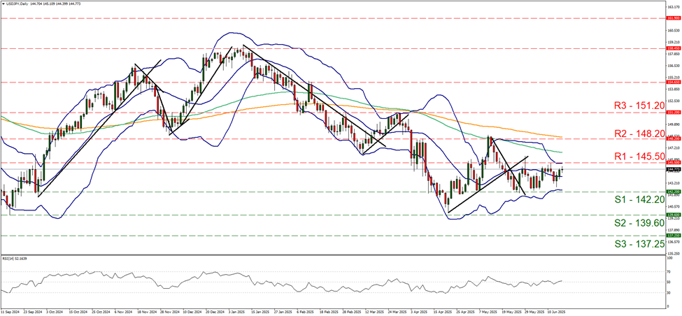 support at one hundred and forty two point two and  resistance  at one hundred and forty five point five, direction sideways