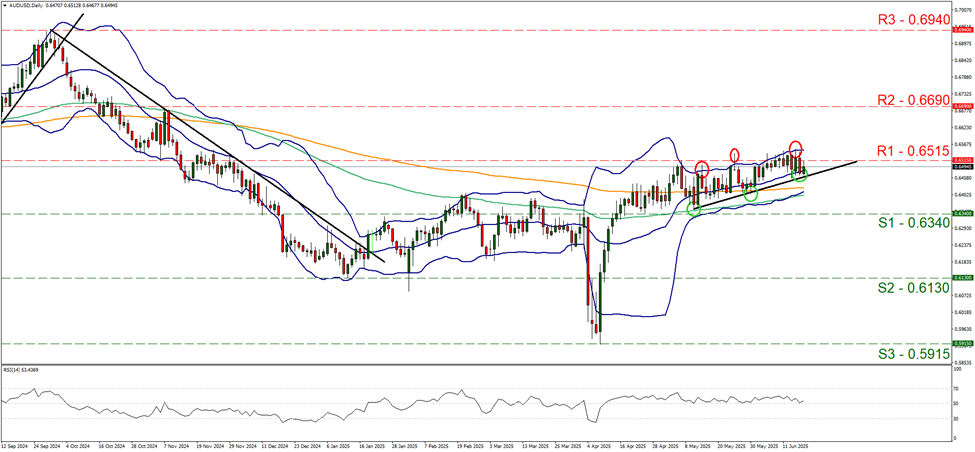 aud-usd-daily -chart support at zero point six three four and resistance at zero point six five one five, direction upwards