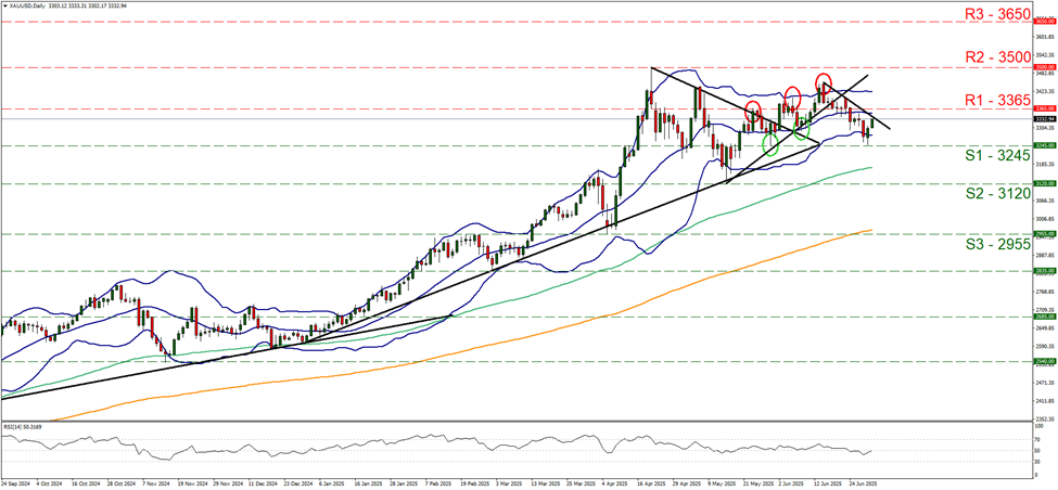 support at thirty two hundred and forty five and resistance at thirty three hundred and sixty five, direction downwards