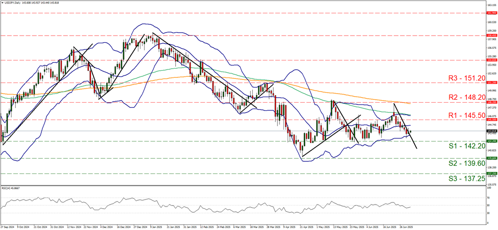 usd-jpy-daily -chart support at one hundred and forty two point two and resistance at one hundred and forty five point five, direction sideways