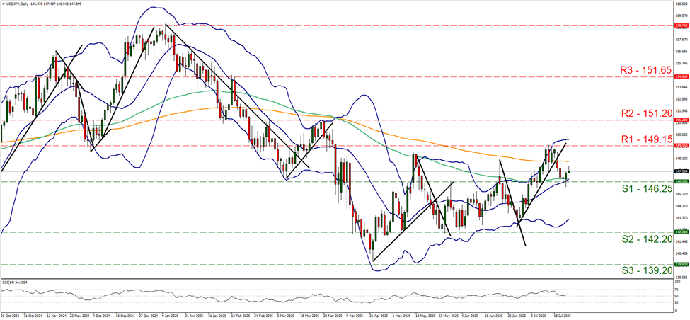 usd-jpy-daily -chart support at one hundred and forty six point two five and resistance at one hundred and forty nine point one five, direction sideways