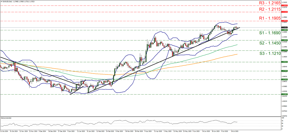 eur-usd -daily -chart support at one point one six nine and resistance at one point one nine zero five, direction sideways