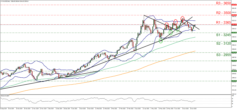 xau-usd-daily -chart support at thirty two hundred and forty five and resistance at thirty three hundred and sixty five, direction sideways