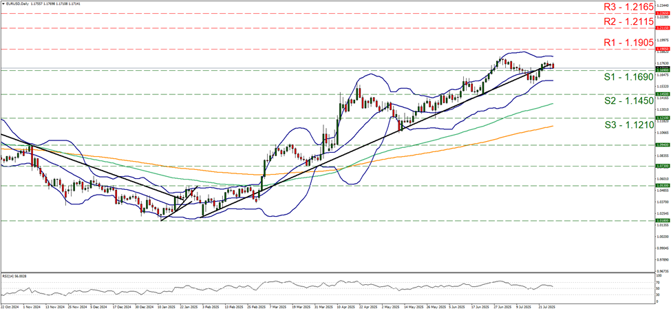support at one point one six nine and resistance at one point one nine zero five, direction sideways