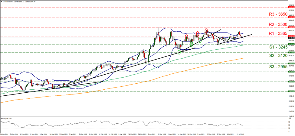 support at thirty two hundred and forty five and resistance at thirty three hundred and sixty five, direction sideways