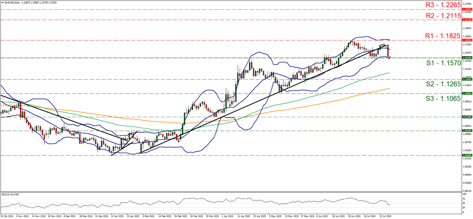 eur-usd -daily -chart support at one point one five seven and resistance at one point one eight two five, direction sideways