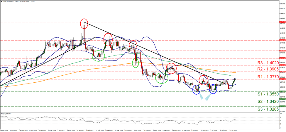 support at one point three five five and resistance at one point three seven seven, direction sideways