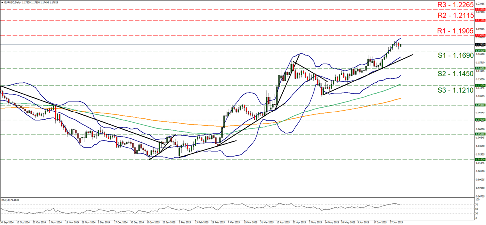eur-usd-daily -chart support at one point one six nine and resistance at one point one nine zero five, direction upwards