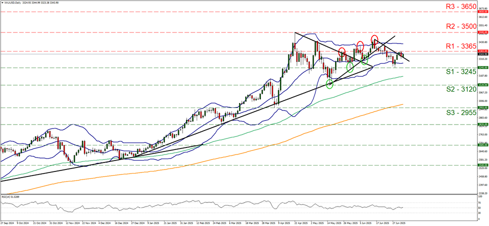 xau-usd-daily -chart support at thirty two hundred and forty five and resistance at thirty three hundred and sixty five, direction sideways