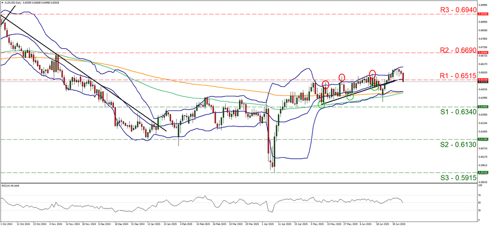 support at zero point six three four and resistance at zero point six five one five, direction sideways