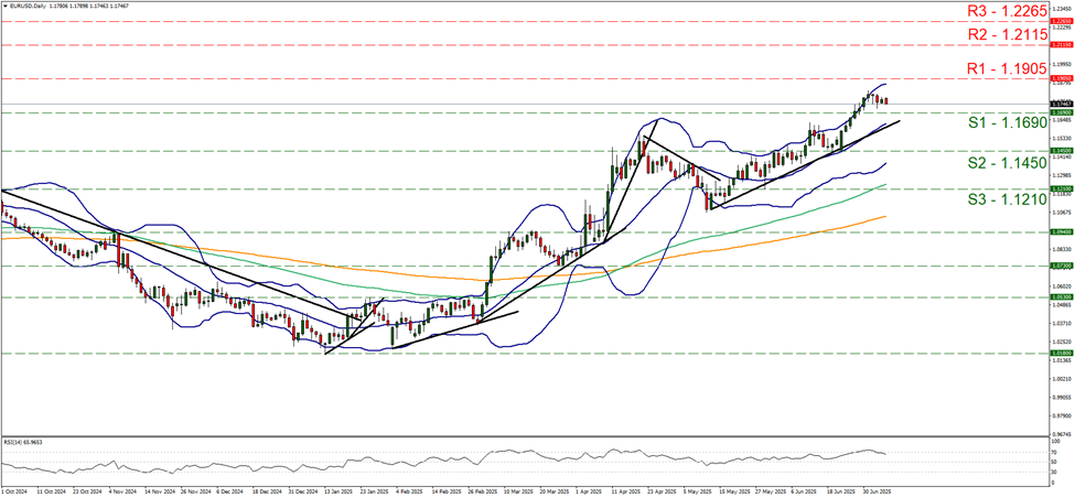 support at one point one six nine and resistance at one point one nine zero five, direction upwards