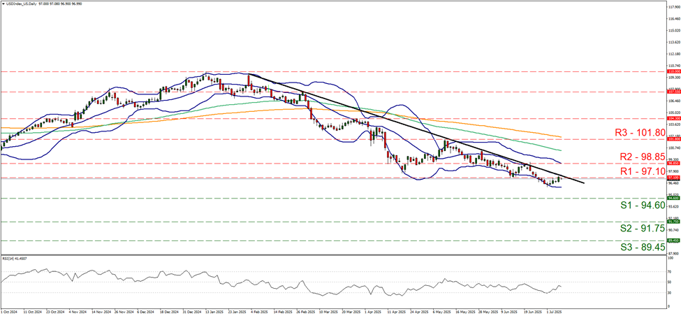usd-index-daily -chart support at ninety four point six and resistance at ninety seven point one, direction downwards