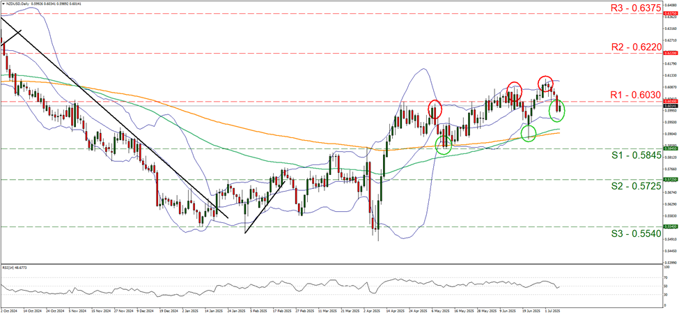 nzd-usd-daily -chart support at zero point five eight four five and resistance at zero point six zero three, direction sideways