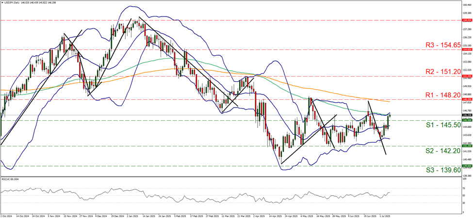 usd-jpy-daily -chart support at one hundred and forty five point five and resistance at one hundred and forty eight point two, direction upwards