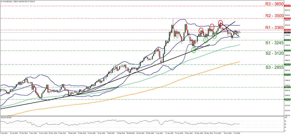 xau-usd-daily -chart support at three thousand two hundred and forty five and resistance at three thousand three hundred and sixty five, direction sideways