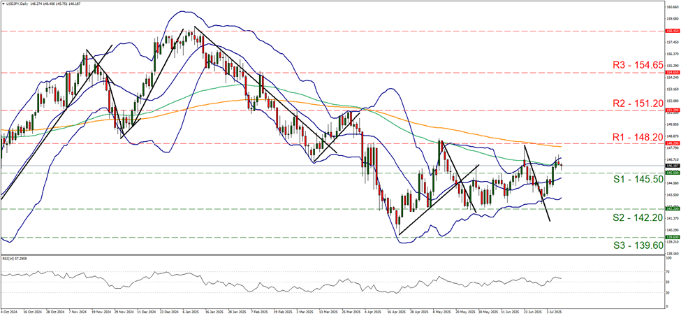 usd-jpy-daily -chart support at one hundred and forty five point five and resistance at one hundred and forty eight point two, direction sideways