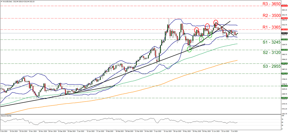 xau-usd-daily -chart support at three thousand two hundred and forty five and resistance at three thousand three hundred and sixty five, direction sideways