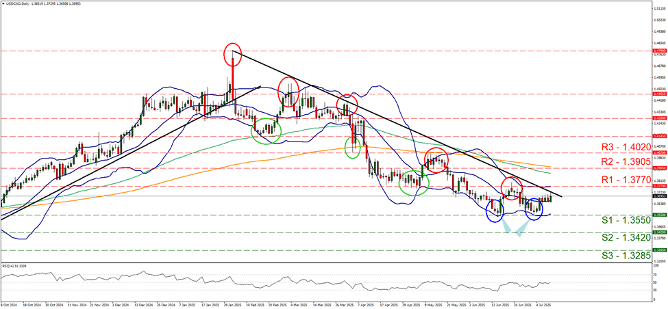 usd-cad-daily -chart support at one point three five five and resistance at one point three seven seven, direction downwards