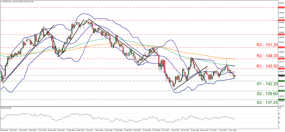 support at one hundred and forty two point two and resistance at one hundred and forty five point five, direction downwards