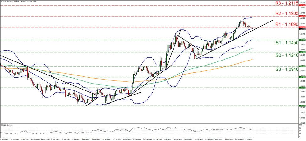 support at one point one four five and resistance at one point one six nine, direction upwards