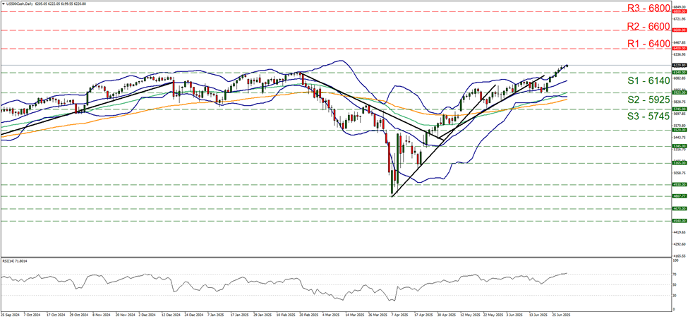 support at sixty one hundred and forty and resistance at sixty four hundred, direction upwards
