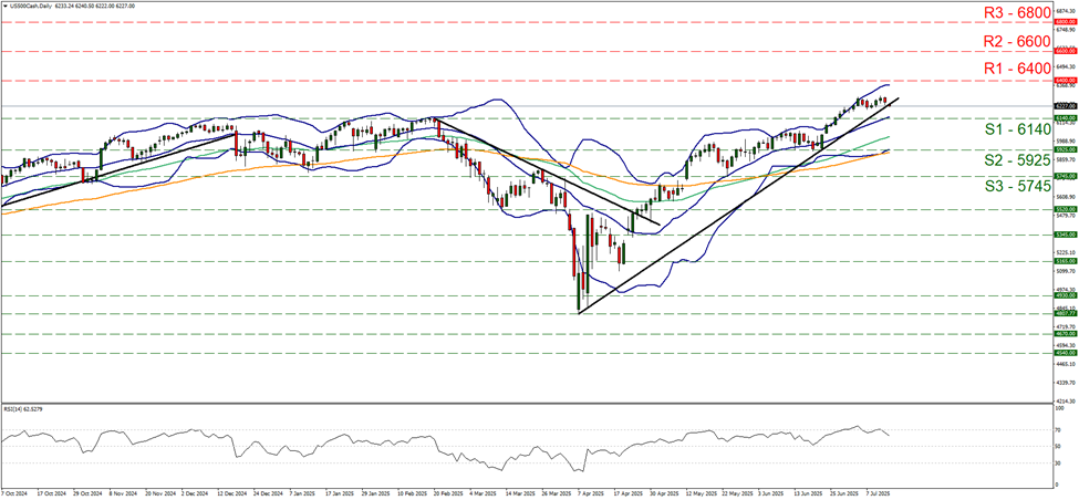 support at six thousand one hundred and forty and resistance at six thousand four hundred, direction upwards 
