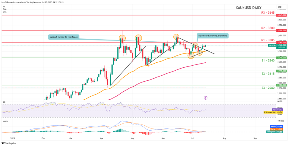 support at three thousand two hundred and fourty  and  resistance  at three thousand three hundred and eighty five direction sideways