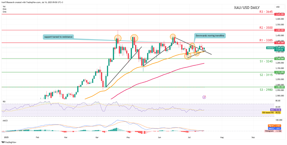 support at three thousand two hundred and fourty  and  resistance  at three thousand three hundred and eighty five direction sideways