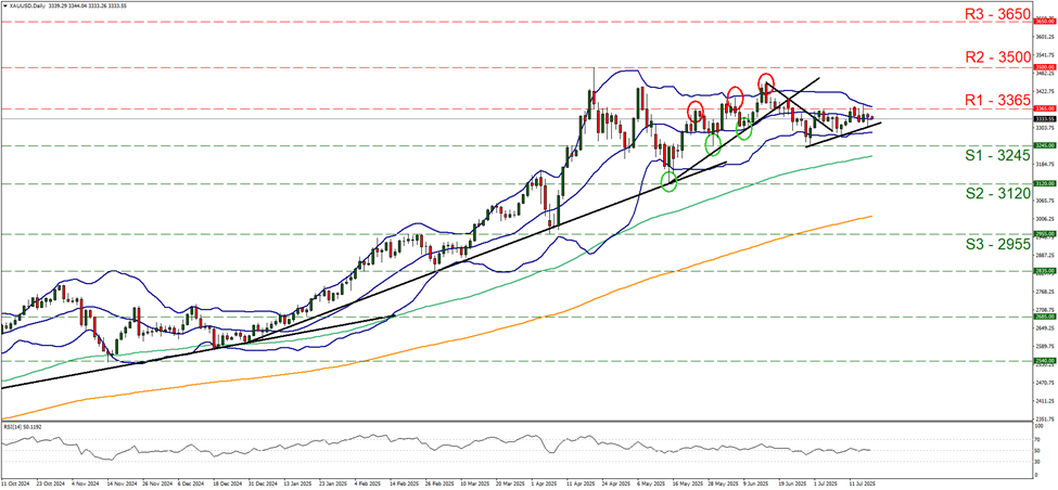 support at three thousand two hundred and forty five and resistance at three thousand three hundred and sixty five, direction sideways