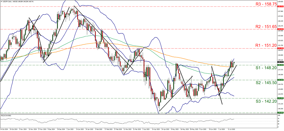 support at one hundred and forty six point two and resistance at one hundred and fifty one point two, direction upwards