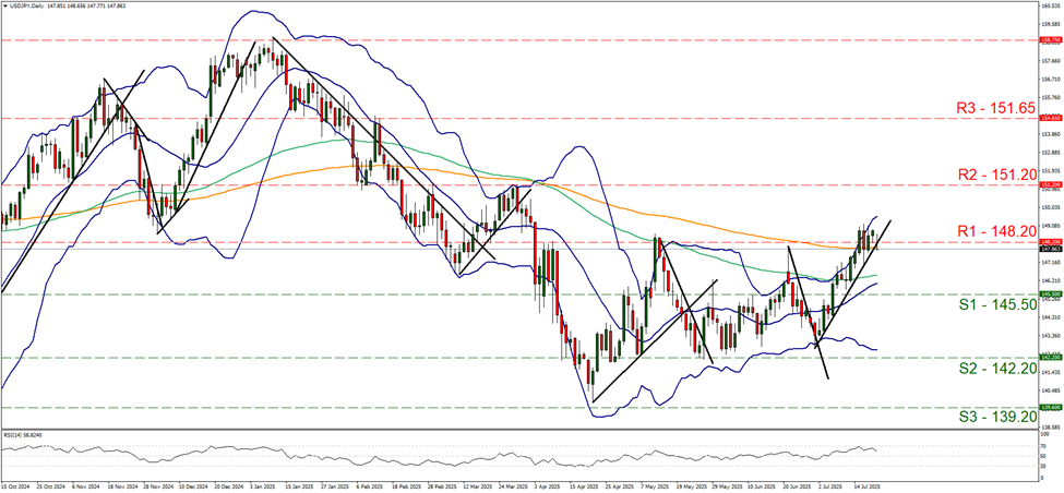 usd-jpy-daily -chart support at one hundred and forty five point five and resistance at one hundred and forty eight point two, direction sideways
