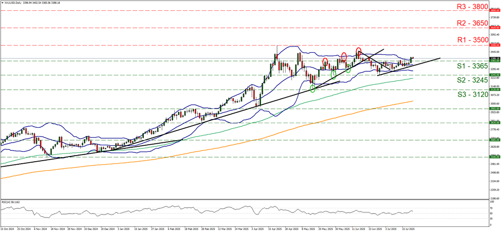 xau-usd-daily -chart support at thirty three hundred and sixty five and resistance at thirty five hundred, direction upwards