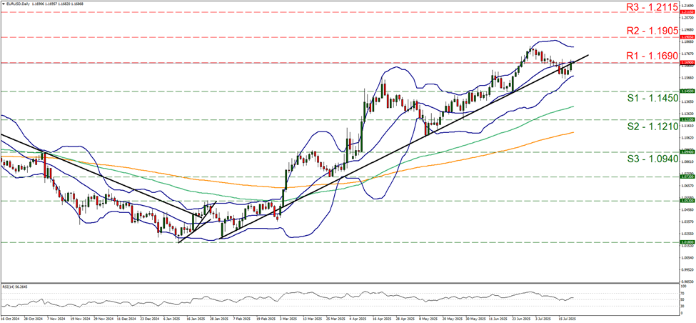 eur-usd-daily -chart support at one point one four five and resistance at one point one six nine, direction sideways