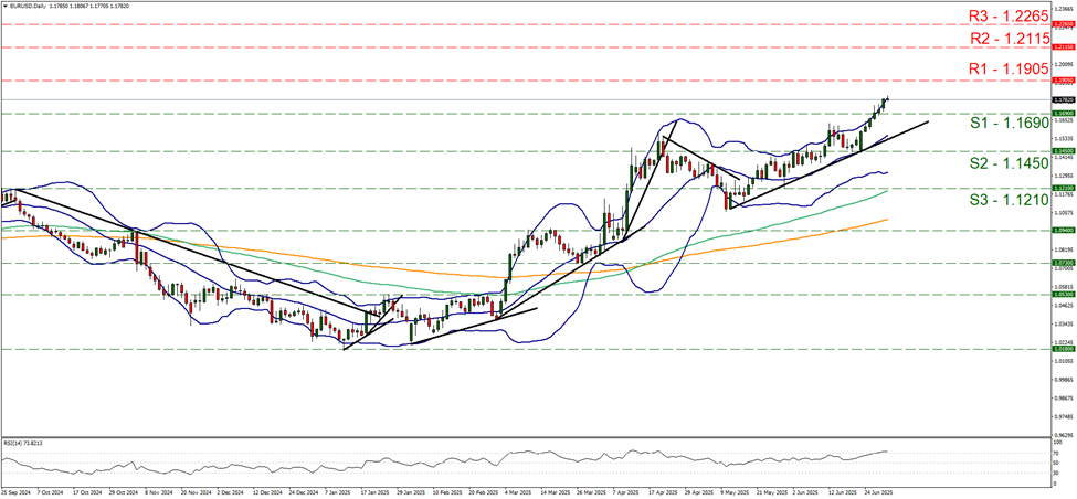 support at one point one six nine and resistance at one point one nine zero five, direction upwards
