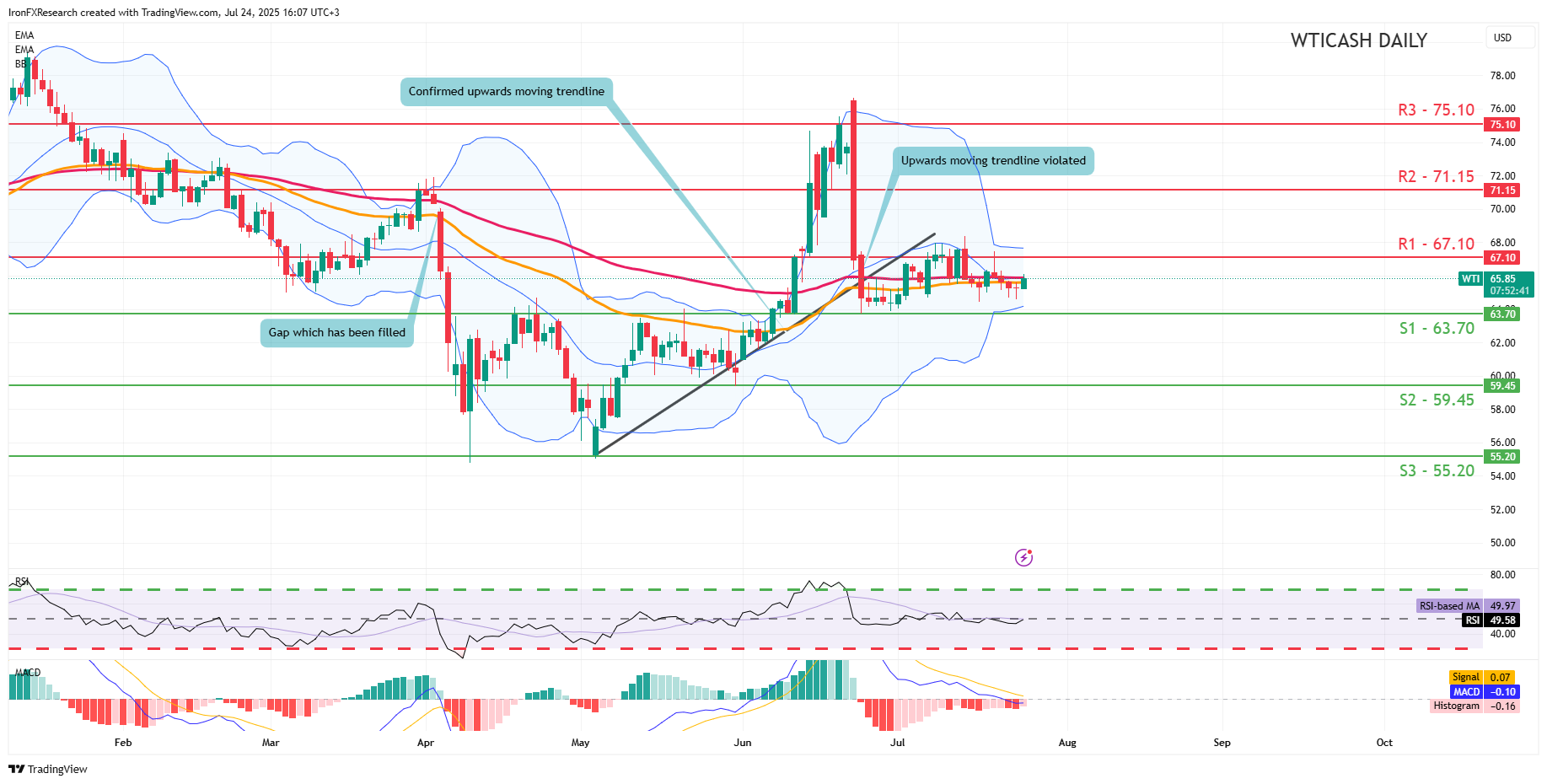 Technical chart displaying the WTI Cash Daily Chart currency pair trends and price movements over time at 24 07 2025