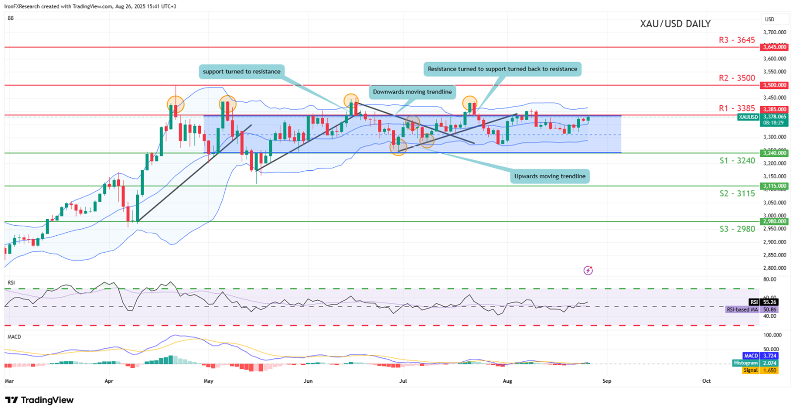 Line chart of EUR/USD exchange rate showing price fluctuations and trends in the currency pair.