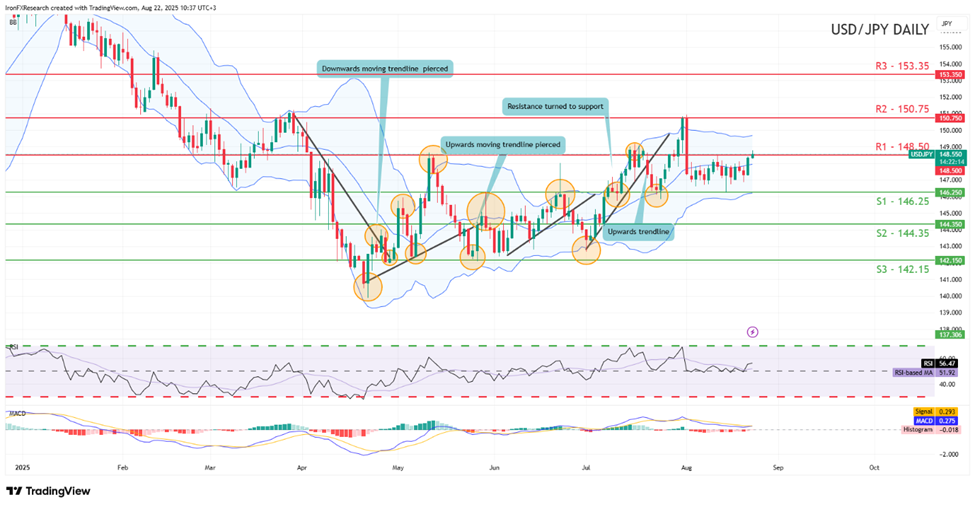usd-jpy-daily -chart support at one hundred and fourty six point twenty five and resistance at one hundred and fourty eight point five, direction upwards