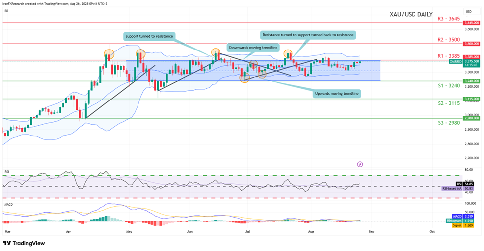 support at three thousand two hundred and fourty and resistance at three thousand three hundred and eighty five, direction sideways
