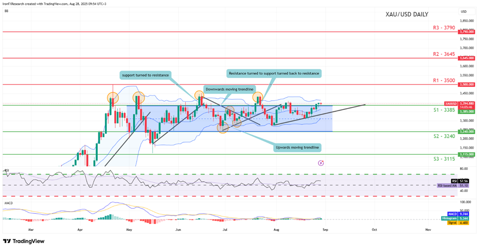 support at three thousand three hundred and eighty five and resistance at three thousand five hundred, direction upwards