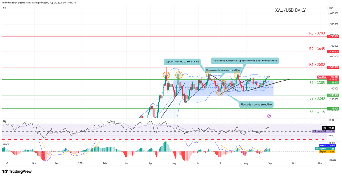 support at three thousand three hundred and eighty five and resistance at three thousand five hundred, direction upwards