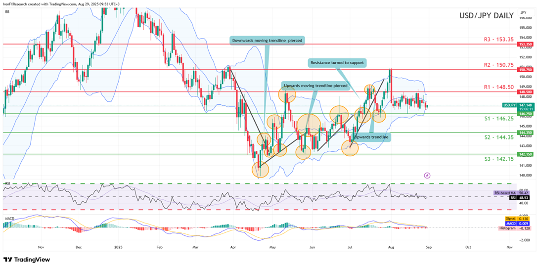 support at one hundred and fourty six point twenty five and resistance at one hundred and fourty eight point fifty, direction downwards