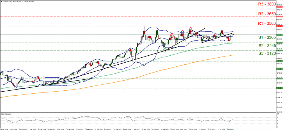 support at three thousand three hundred and sixty five and resistance at three thousand five hundred, direction sideways