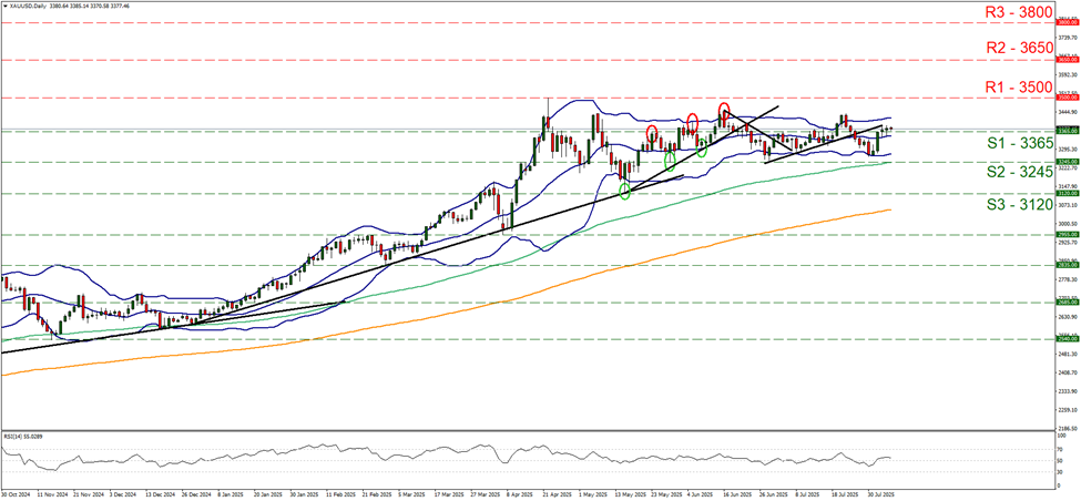 xau-usd-daily -chart support at three thousand three hundred and sixty five and resistance at three thousand five hundred, direction sideways