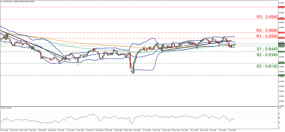 aud-usd-daily -chart support at zero point six four four five and resistance at zero point six five nine, direction sideways