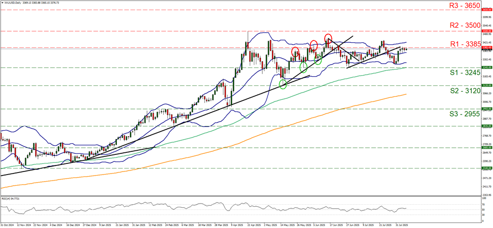 support at three thousand two hundred and forty five and resistance at three thousand three hundred and eighty five, direction sideways