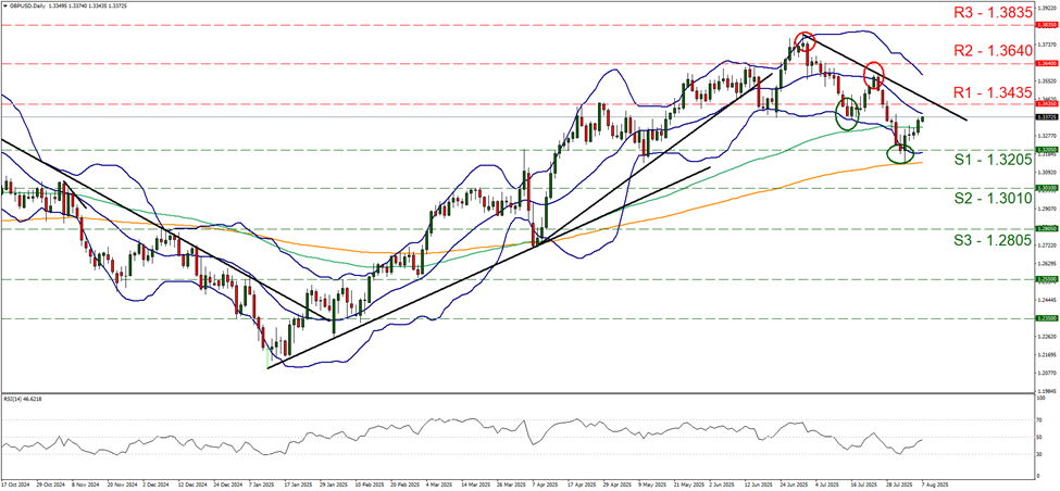 support at one point three two zero five and resistance at one point three four three five, direction downwards