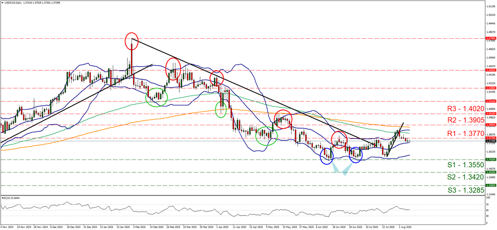 support at one point three five five resistance at one point three seven seven , direction sideways