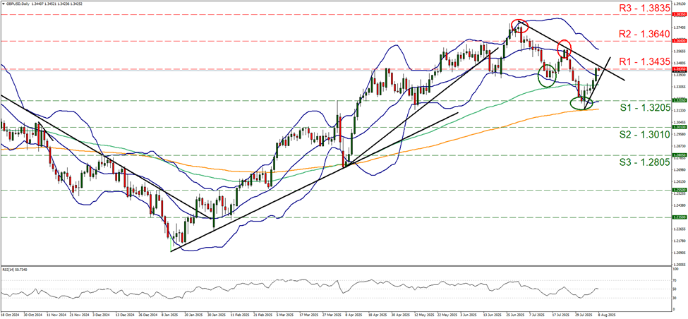 support at one point three two zero five and resistance at one point three four three five, direction downwards