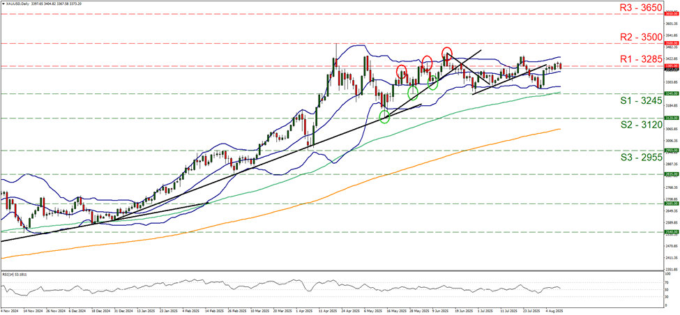 support at three thousand two hundred and forty five and resistance at three thousand three hundred and eighty five, direction sideways