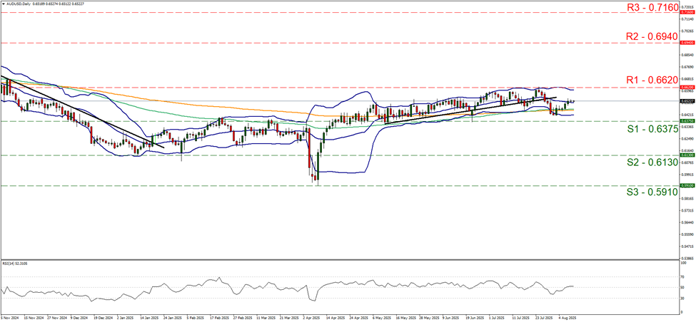 support at zero point six three seven five and resistance at zero point six six two, direction sideways